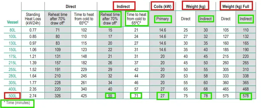 500 Litre unvented indirect hot water cylinder technical data heating coil kW and water heating recovery rates Flexiheat UK