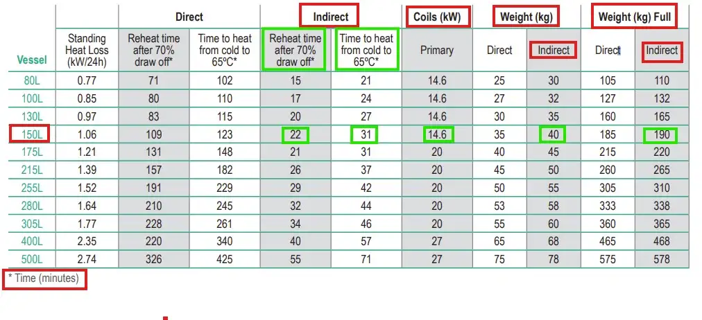 150 Litre unvented indirect hot water cylinder technical data coil size and heating time and recovery rates from Flexiheat UK