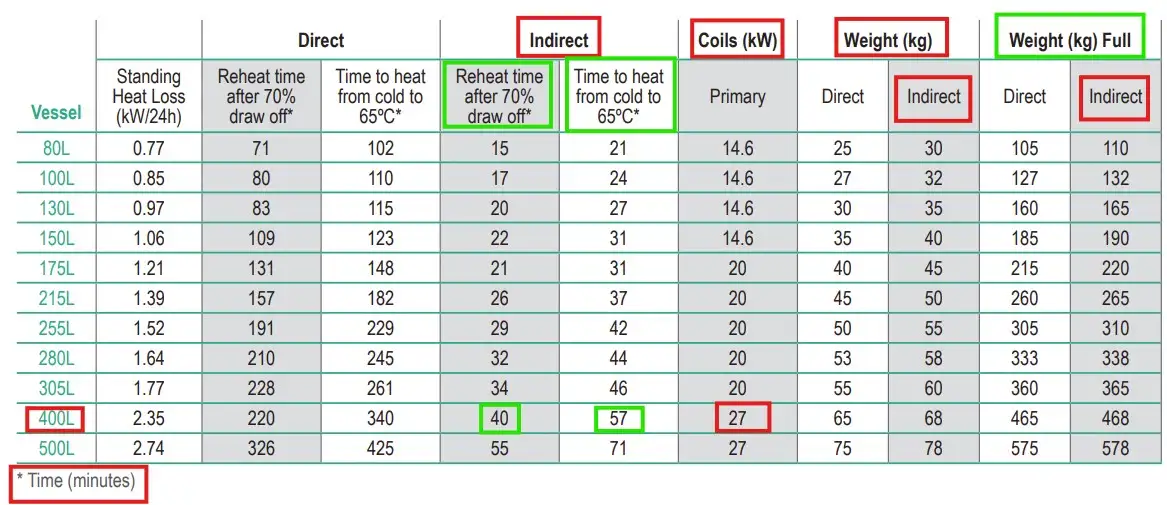400 Litre unvented indirect hot water cylinder technical data coil size and heating recovery rates Flexiheat UK