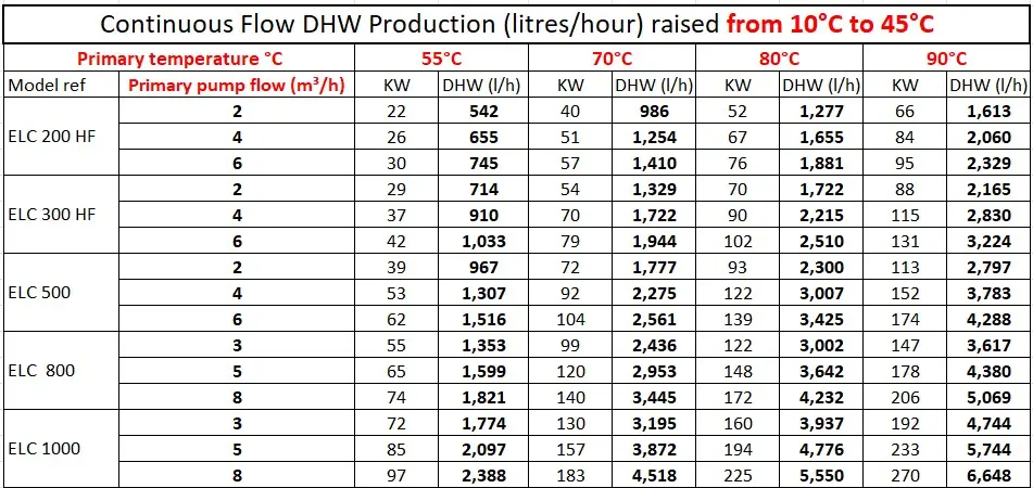 Hot water production flow rates from 10C to 45C for our commercial indirect hot water cylinders from Flexiheat UK