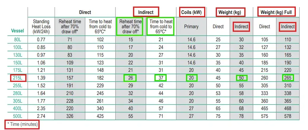 210 Litre unvented indirect hot water cylinder technical data with heat exchanger output and hot water heating recovery rates from Flexiheat UK