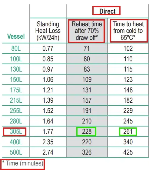 300 Litre direct unvented cylinder water heating and recovery times Flexiheat UK
