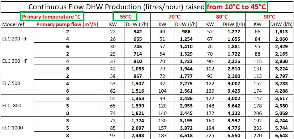 Heat pump hot water cylinder range for domestic hot water production from a heat pump system data table showing hot water heating performance data from 10C to 45C form Flexiheat UK