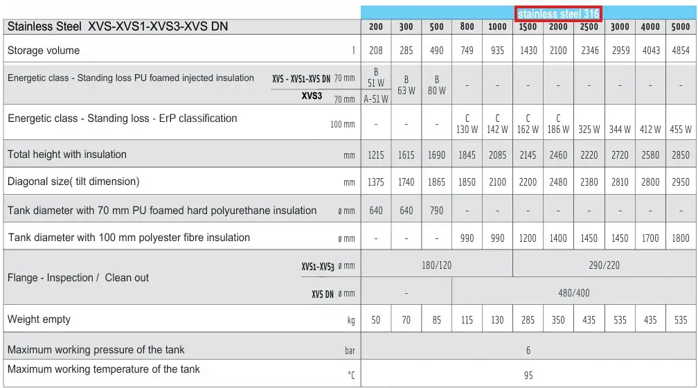 Stainless steel domestic hot water storage tanks 200 to 5000 Litre technical data table from Flexiheat UK