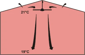 A diagram showing the benefits of de stratification fans resulting in higher energy efficiency, resulting in lower energy costs and energy bills for heating and cooling bills Flexiheat UK
