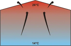 A diagram showing the effect of thermal stratification in a building causing reduced energy efficiency and higher heating and cooling bills with hot and cold spots withing the building.