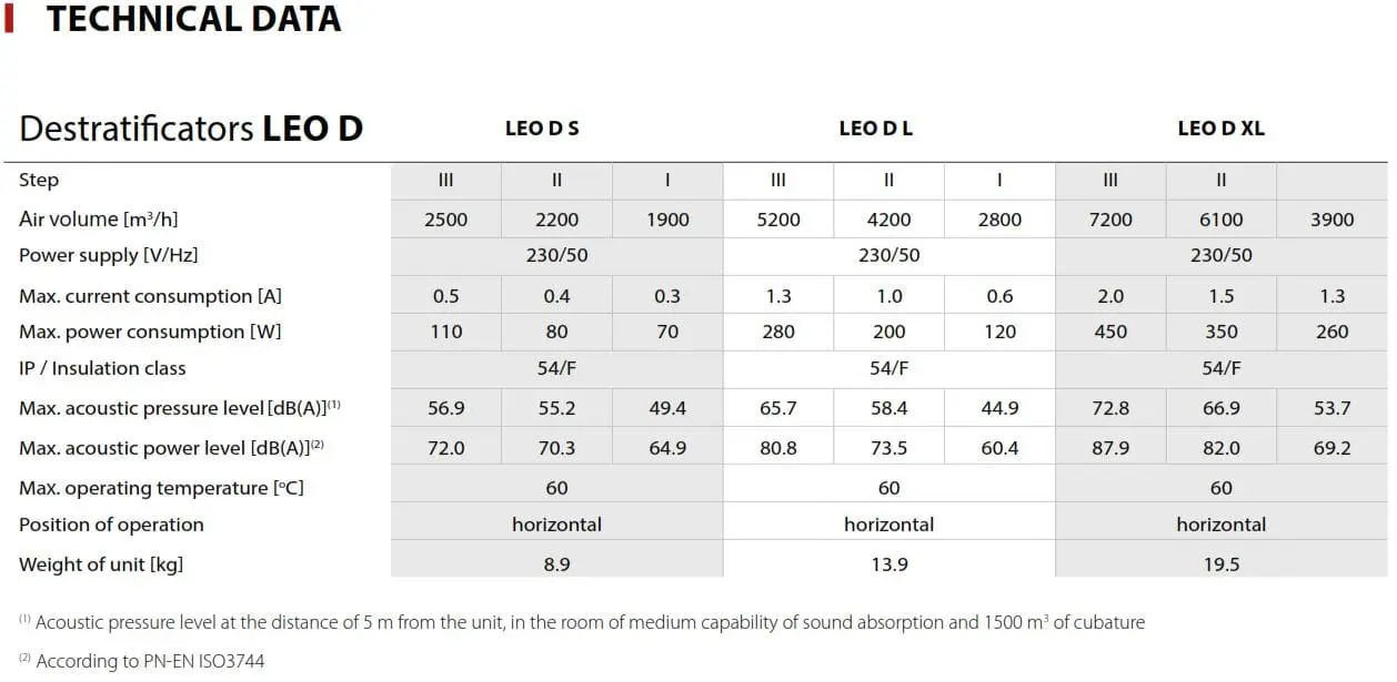 leo range of commercial and industrial destratification fans or destrat fans technical data from flexiheat uk