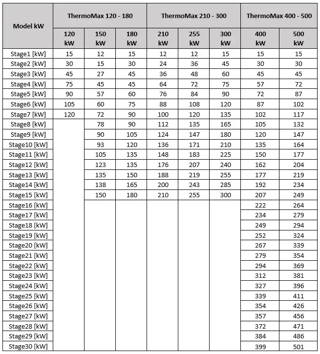 kW output steps of our thermomax commercial and industrial electric boilers for hydronic heating systems