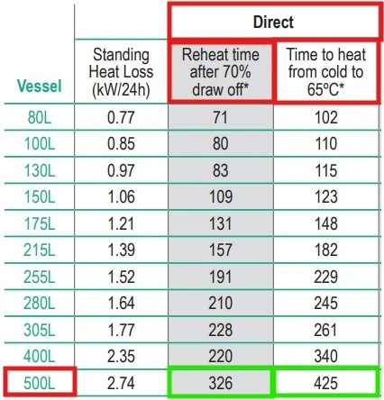 500 Litre direct unvented cylinder water heating and recovery times Flexiheat UK