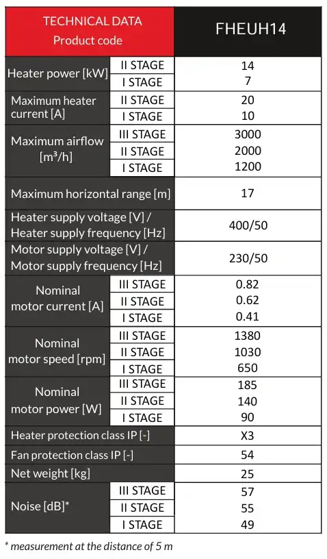 FHEUH14 technical data for our unit heater electric three phase powered by Flexiheat UK