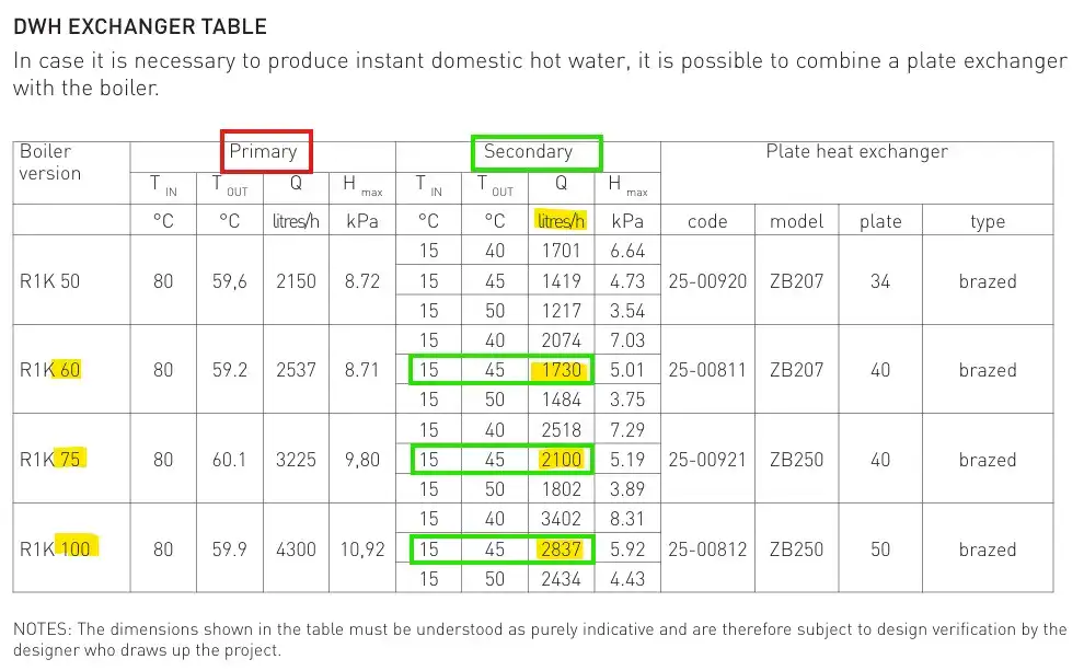 domestic hot water production figures for our large property combination boilers from Flexiheat UK