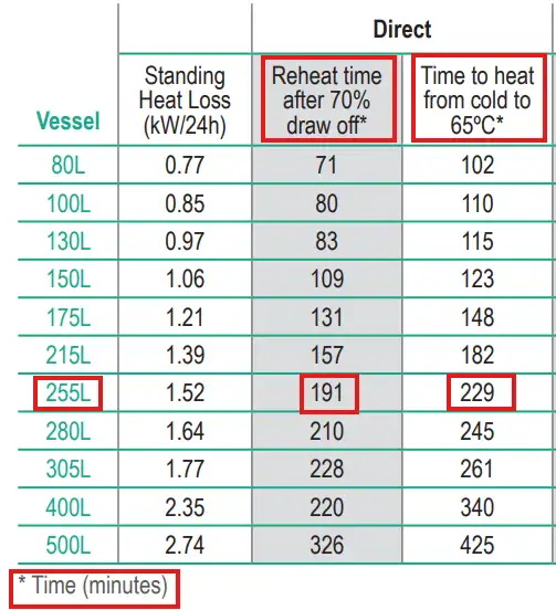 250 Litre direct unvented cylinder water heating and recovery times Flexiheat UK