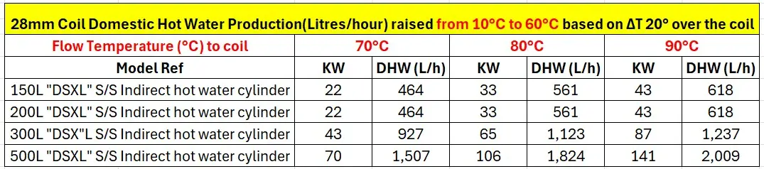 Extra large coil indirect open vented cylinder dhw performance outputs from Flexiheat UK