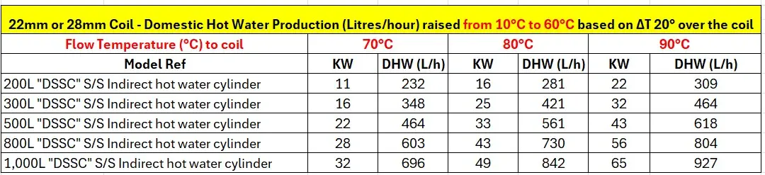 Standard coil indirect open vented cylinder dhw performance outputs from Flexiheat UK
