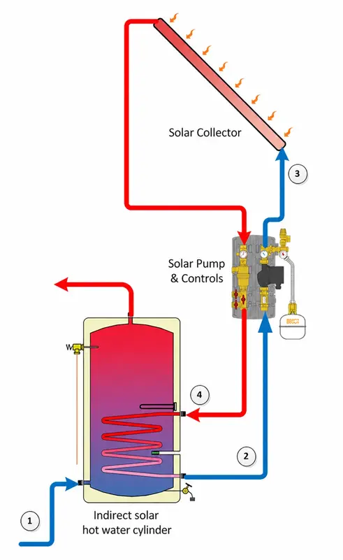 Indirect solar hot water cylinder installation set up diagram flexiheat uk