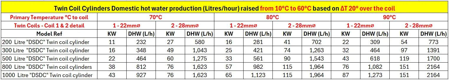 twin coil cylinder range from 200 1000 litres dhw production data and kw ratings flexiheat uk